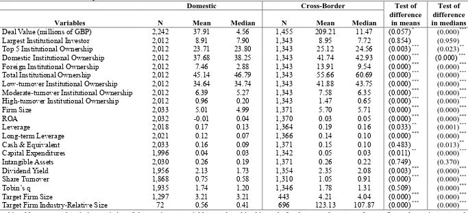 Table 5: Univariate analysis on domestic vs. cross-border M&As Domestic 