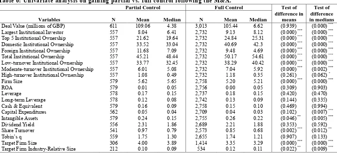 Table 6: Univariate analysis on gaining partial vs. full control following the M&A.  Partial Control Full Control