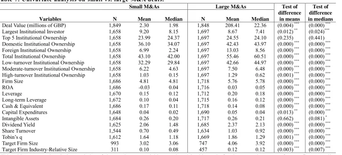 Table 7: Univariate analysis on small vs. large M&A deals.  Small M&As 
