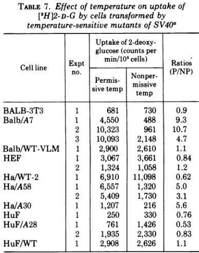 TABLE 7. Effect of temperature on uptake of[sH]2-D-G by cells transformed by