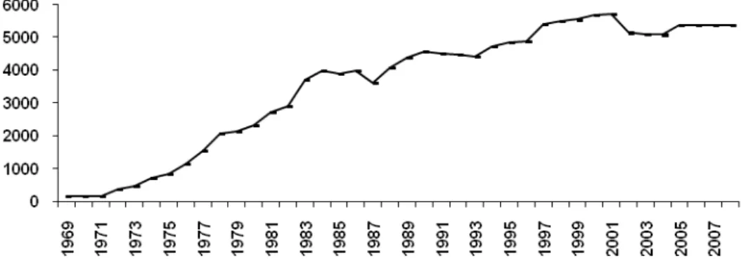 Figure number (5-3): The development employment in the cement industry in Libya and its  development rates during 1969-2008