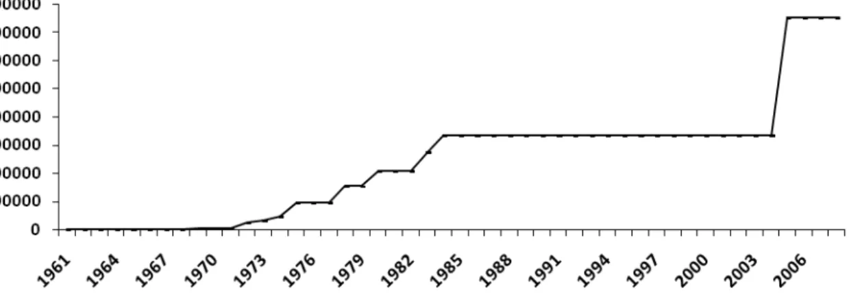Figure number (5-4): The development of capital of cement industry in Libya During 1961- 1961-2008 