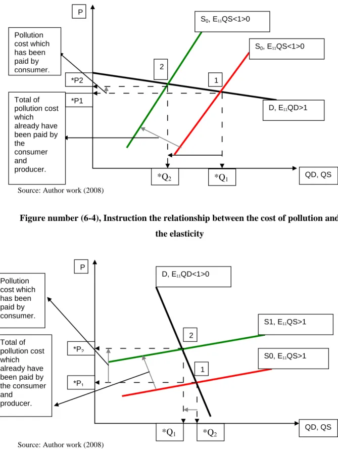Figure number (6-4), Instruction the relationship between the cost of pollution and  the elasticity 