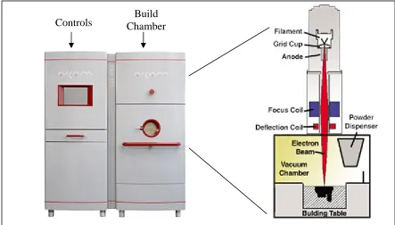 Figure 2.2 build chamber [8].  
