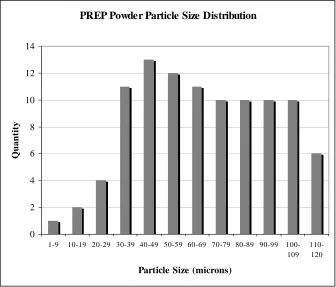 Figure 2.5. PREP Powder size distribution used in this study. 