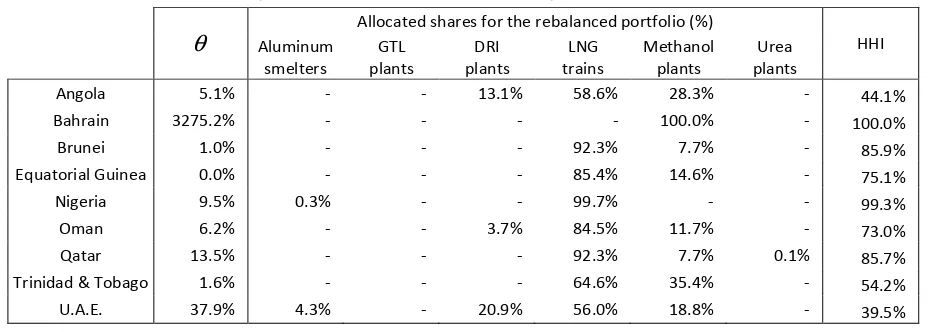 Table 3. Efficiency evaluation of the export policy in terms of return expansion 
