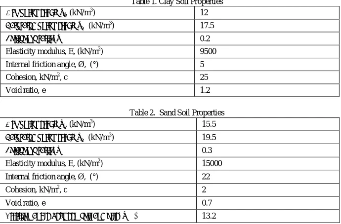 Table 1. Clay Soil Properties 