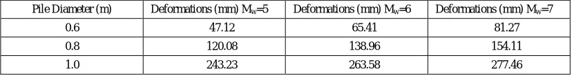 Table 5.  Deformations for sand layer 