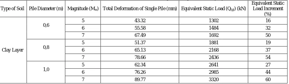 Table 11.  Equivalent static load and load increment percent of piles in the clay layer 
