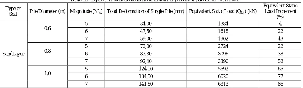 Table 12.  Equivalent static load and load increment percent of piles in the sand layer 