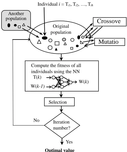 Figure 6. Flow chart of the genetic algorithm used for se- arching for an optimal value