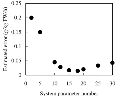 Figure 10 shows the comparison of the estimated re- sponse, calculated from the neural network model, and the observed response for the rate of water loss