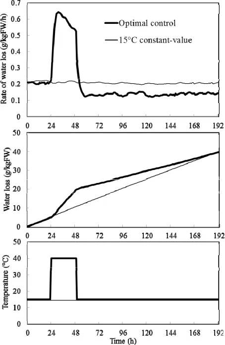 Figure 13. An optimal control performance of the rate of the water loss as affected by the single heat stress when the evaluation length is the latter half stage of the control proc ess (96 to 192 h) under the temperature range (15˚C  T(k)  40˚C)