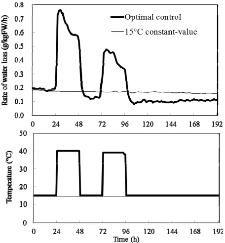 Figure 14. An optimal control performance of the rate of the water loss as affected by the double heat stress when the evaluation length is only last two steps of the control proc- ess (144 to 192 h) under the temperature range (15˚C  T(k)  40˚C)
