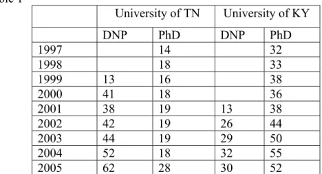Table 1      University of TN   University of KY  DNP  PhD  DNP  PhD  1997  14  32  1998  18  33  1999  13  16  38  2000  41  18  36  2001  38  19  13  38  2002  42  19  26  44  2003  44  19  29  50  2004  52  18  32  55  2005  62  28  30  52 