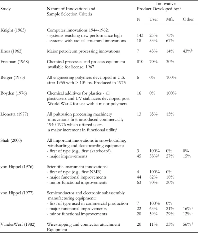 Table 1: Empirical studies of functional sources  of commercially-important Innovations 