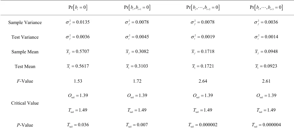 Table 2. Comparing of fixed variances and test variances. 