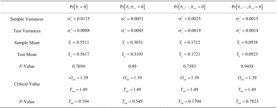 Table 4. Comparing of variable variances and test variances. 