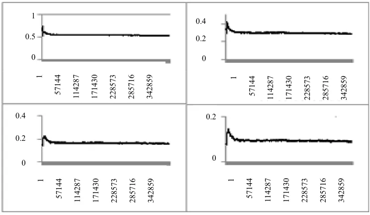 Figure 4. Fixed-fragment-length Pr[bt = ··· = bt−l  = 0] (l = 0,1,2,3, t = 1, ··· , 400,000)
