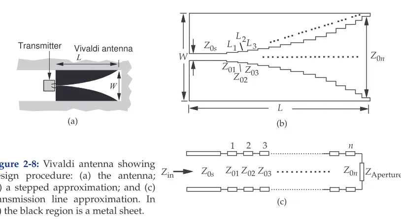 Figure 2-8: Vivaldi antenna showing