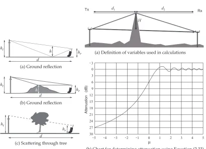 Figure 2-12: Common paths contribut-(b) Chart for determining attenuation using Equation (2.33)ing to multipath propagation.Figure 2-13: Knife-edge diffraction.