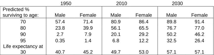 Table 6: Predicted survival to given ages and life expectancy at age 30, males and females   