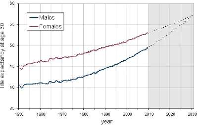 Figure 1: Trends in life expectancy at age 30 in England and Wales by gender   