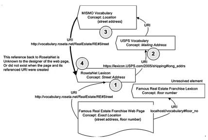 Figure 1. Circular reference example. 