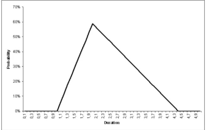 Figure 7: The impact of bad weather as a triangular distribution