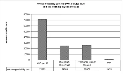Figure 9: Average Stability Cost
