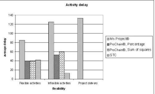 Figure 10: Average activity delays