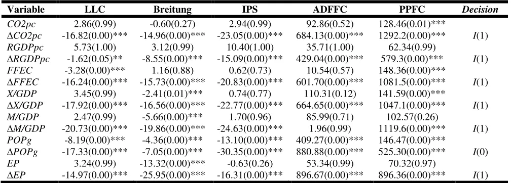 Table 1: Panel Unit Root Test Results 