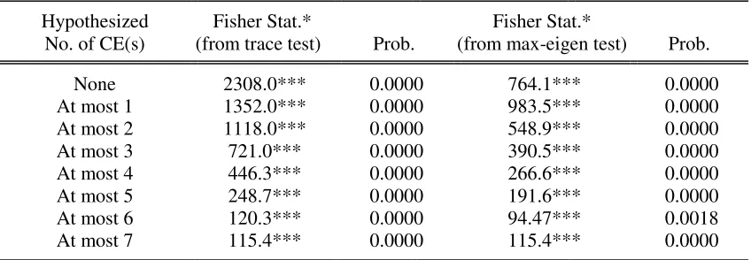 Table 2: Johansen Fisher Panel Cointegration Test 