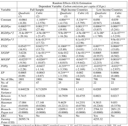 Table 3: Environmental Quality and Economic Growth: Random Effects (GLS) Estimation