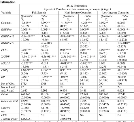 Table 4: Environmental Quality and Economic Growth: Two-Stage Least Square (2SLS) 