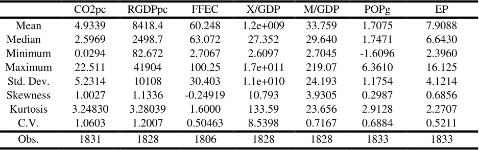 Table A2: Summary Statistics of the Variables 