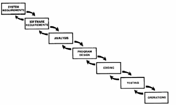 FIGURE 2.    WATERFALL MODEL 