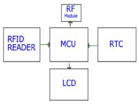 Fig 2: Block diagram 