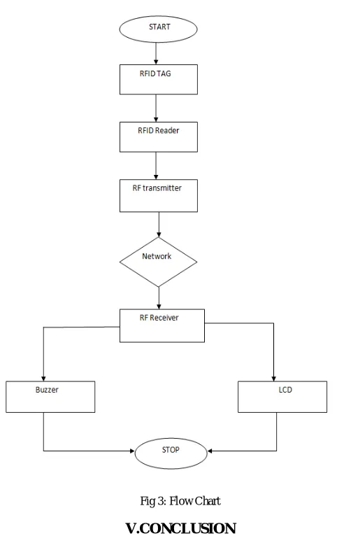 Fig 3: Flow Chart  