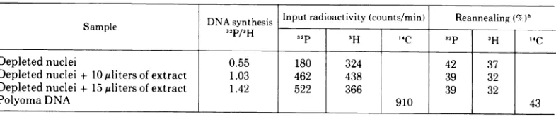 TABLE 1. Reannealing to polyoma DNA bound to filtersa