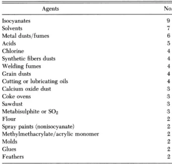 Table 5-Exposure Agents in Those With a WCB Decision of Aggravation Who Had No History of