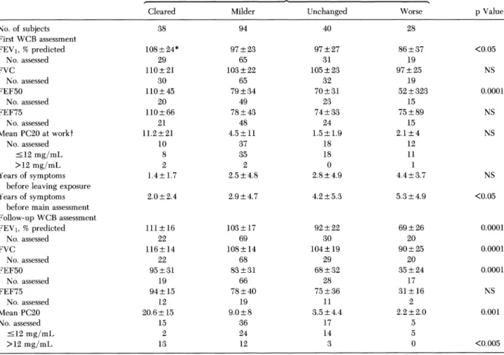 Table 6-Patient Variables Related to Outcome of Accepted Claims in 200 Patients With OA