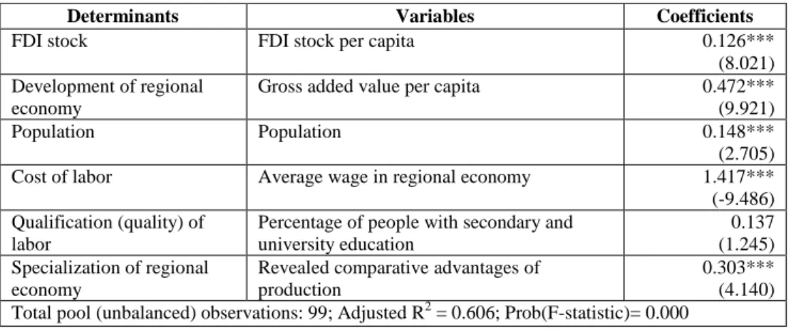 Table 4. Determinants of TNC’s share in regional employment 