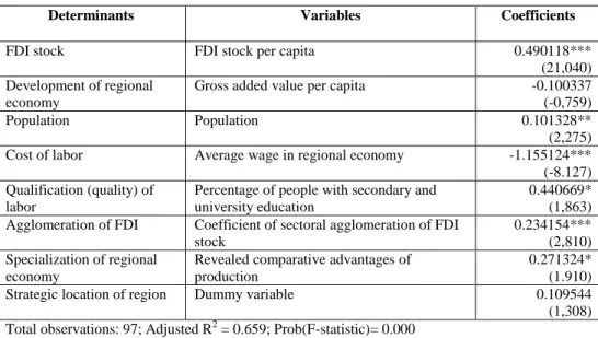 Table 5. Determinants of TNC’s share in regional GVA 