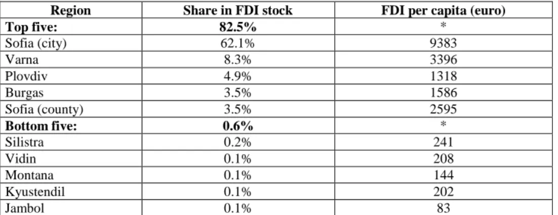 Table 1. Regional distribution of non-financial FDI stock in Bulgaria, 2008 