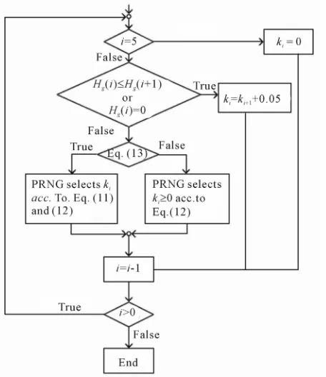 Figure 5. Statistical distribution of the MP3 coefficients approximated with the GG [7]