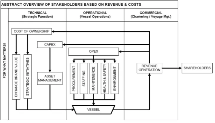 Fig. 1. Overview of stakeholders based on revenue and costs.