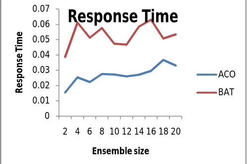 Table 4.1: Comparison table of BAT and ACO using SIPHT 