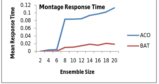 Table 4.2: Comparison table of BAT and ACO using MONTAGE   