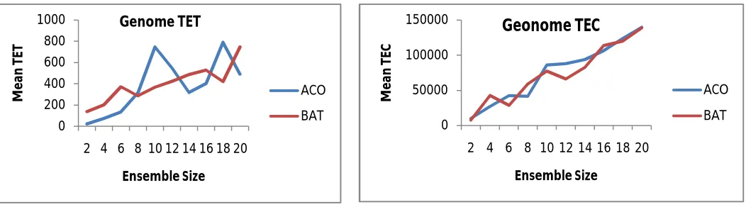 Table 4.3: Comparison table of BAT and ACO using GENOME  